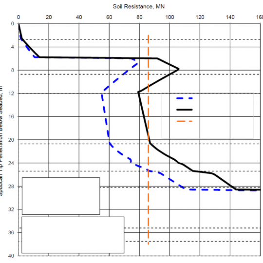 Leg Penetration Analysis